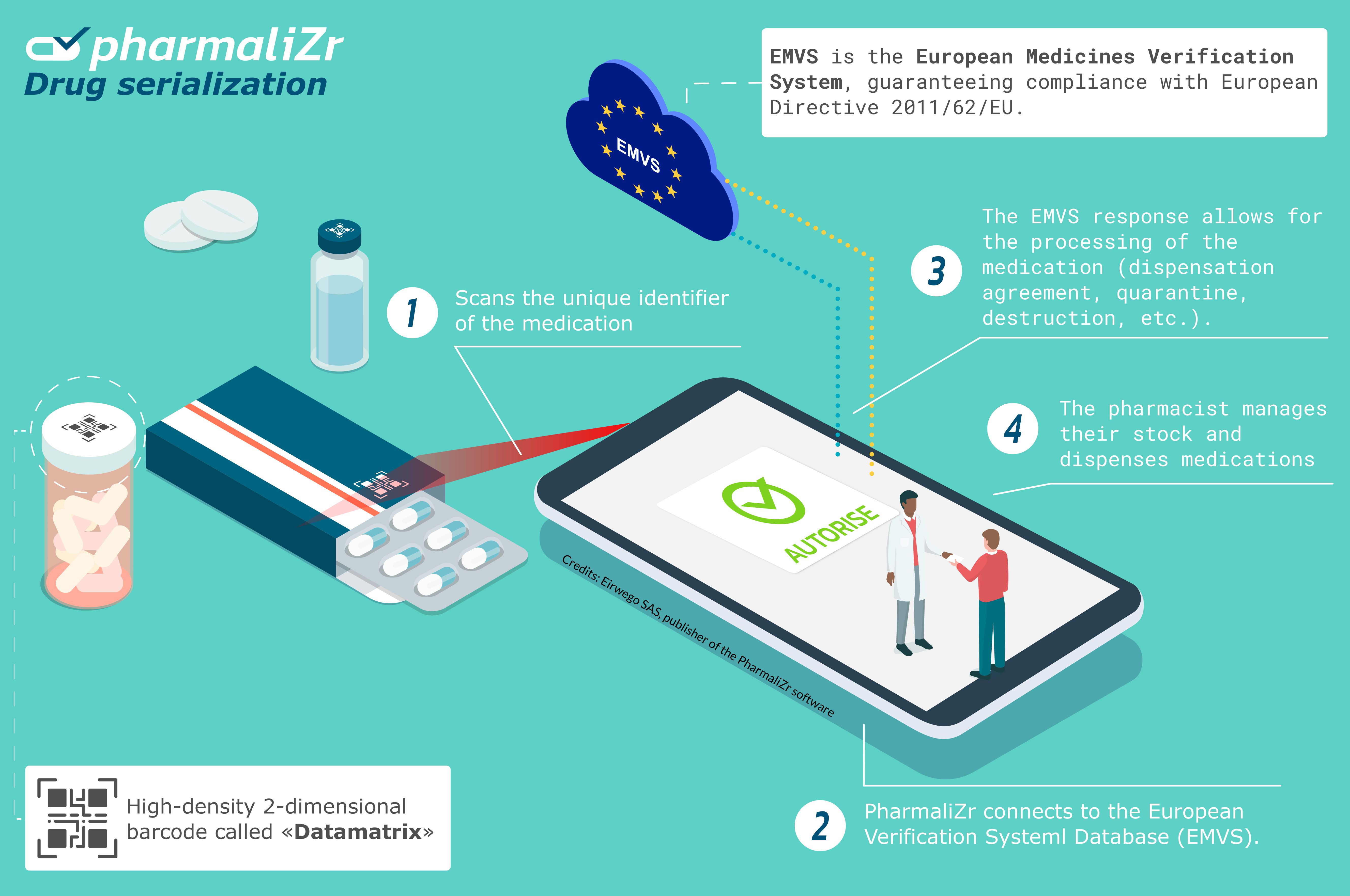 Pharmalizr: software, application for drug serialization. User guide